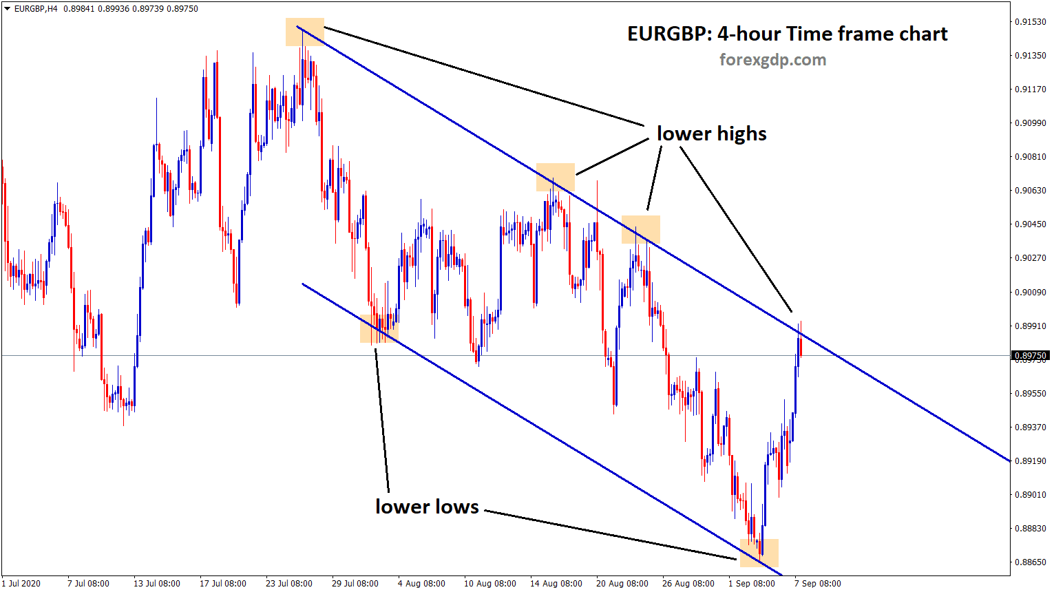 eurgbp down trend zone
