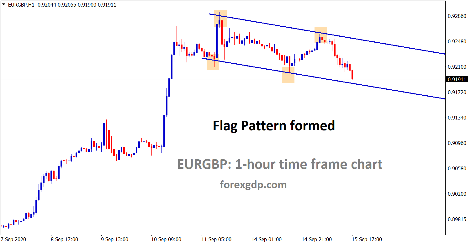 eurgbp flag pattern formed in h1 chart