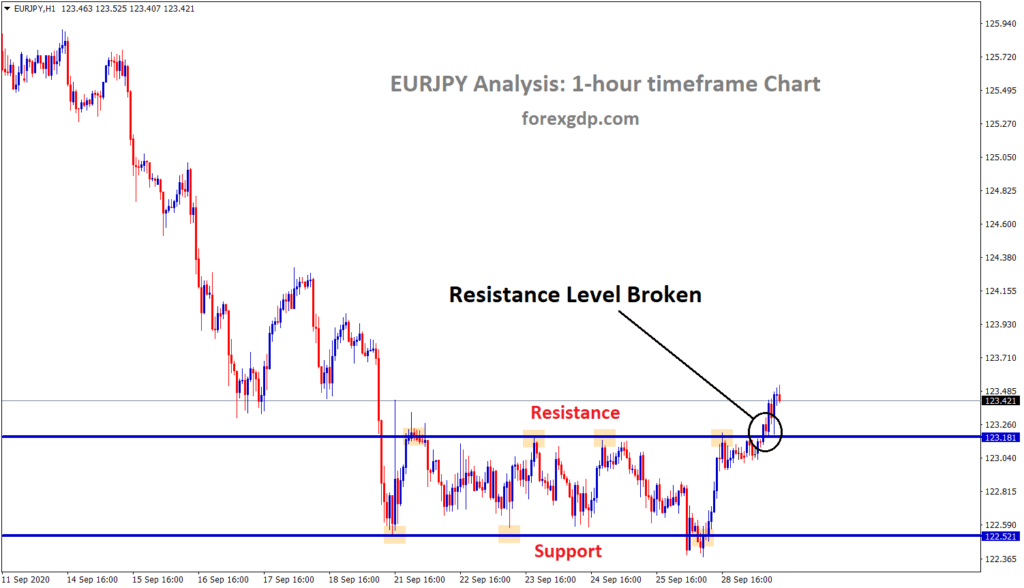 eurjpy resistance level broken in 1hr