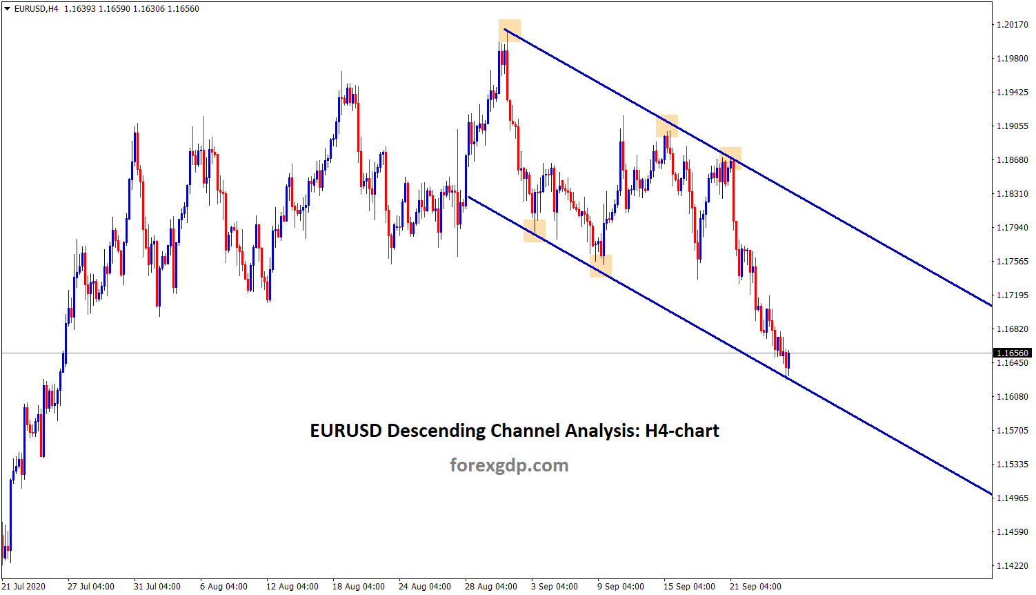 eurusd descending channel analysis in h4