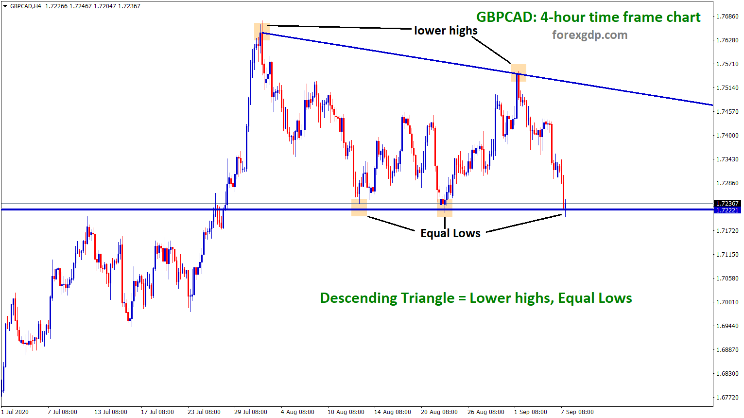 gbpcad descending Triangle analysis