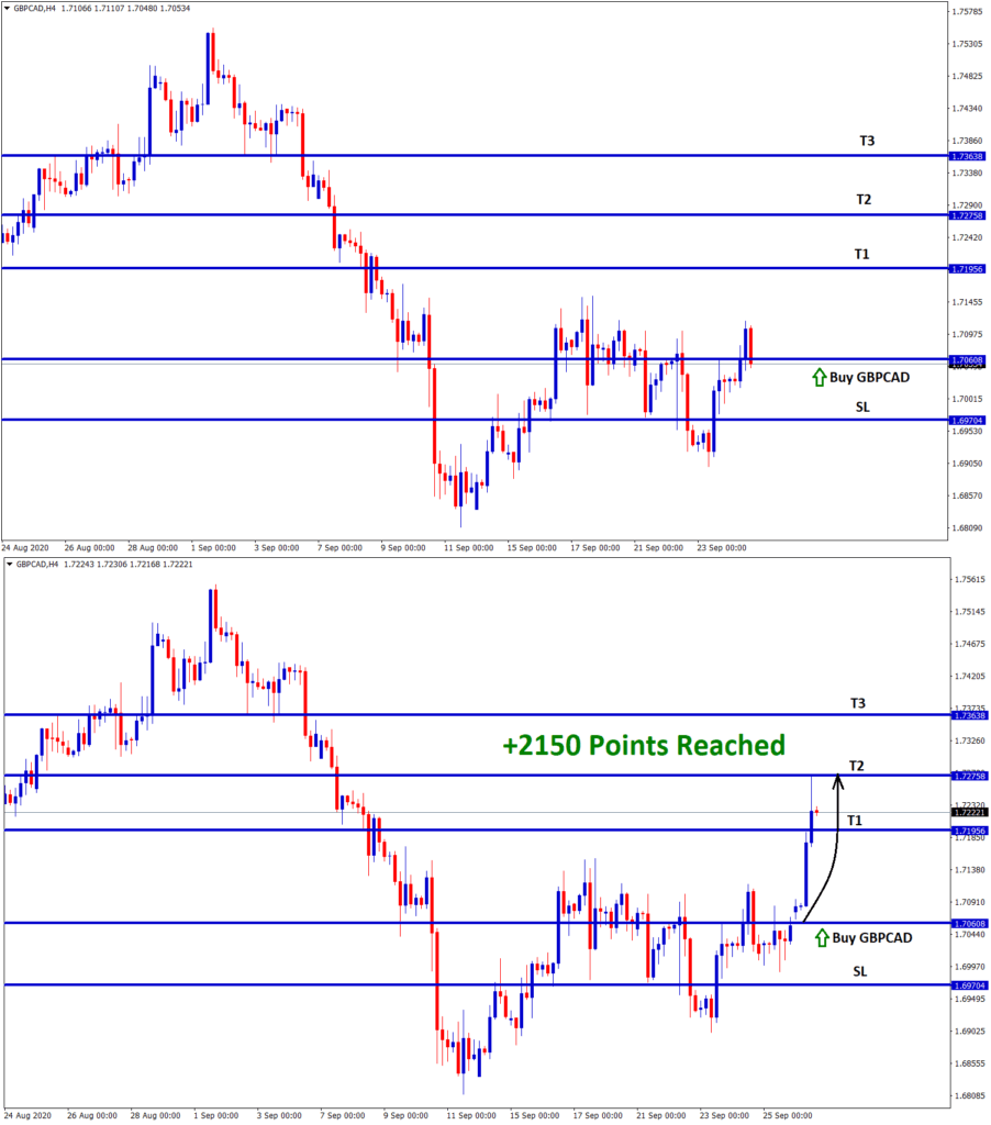 gbpcad reach 2150 points in buy signal