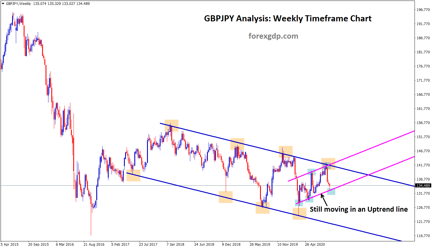 gbpjpy still moving in an uptrend line