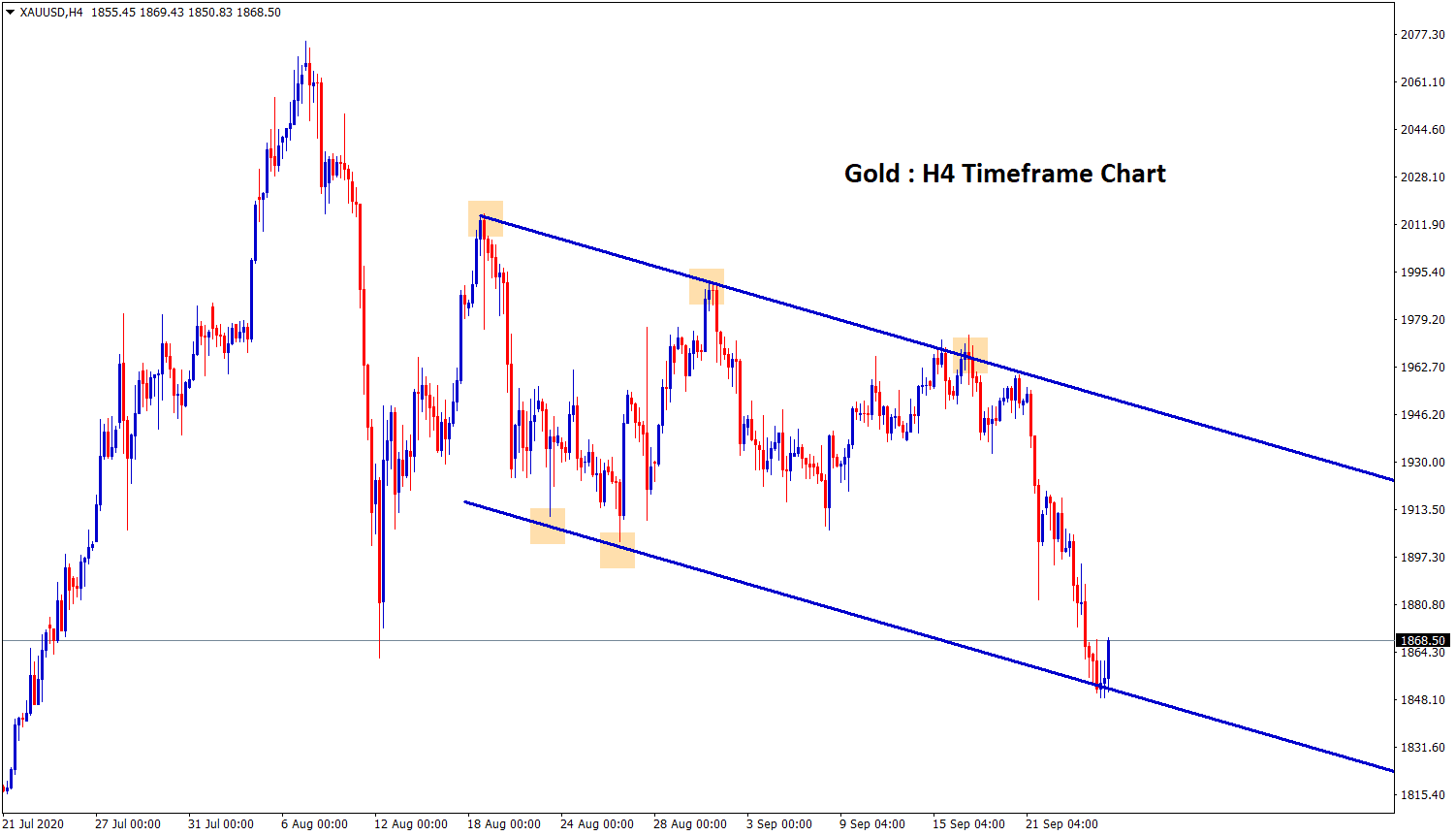 gold descending channel pattern in h4