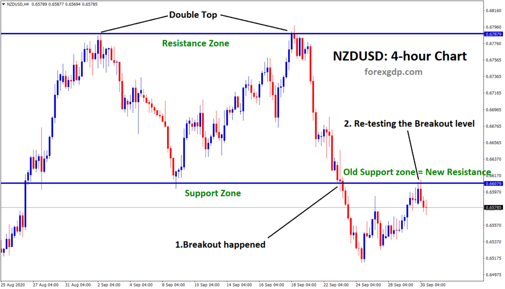 nzdusd breakout and retesting the old suport line