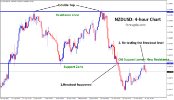 nzdusd breakout and retesting the old suport line