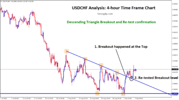 usdchf descending triangle breakout and retest confirm