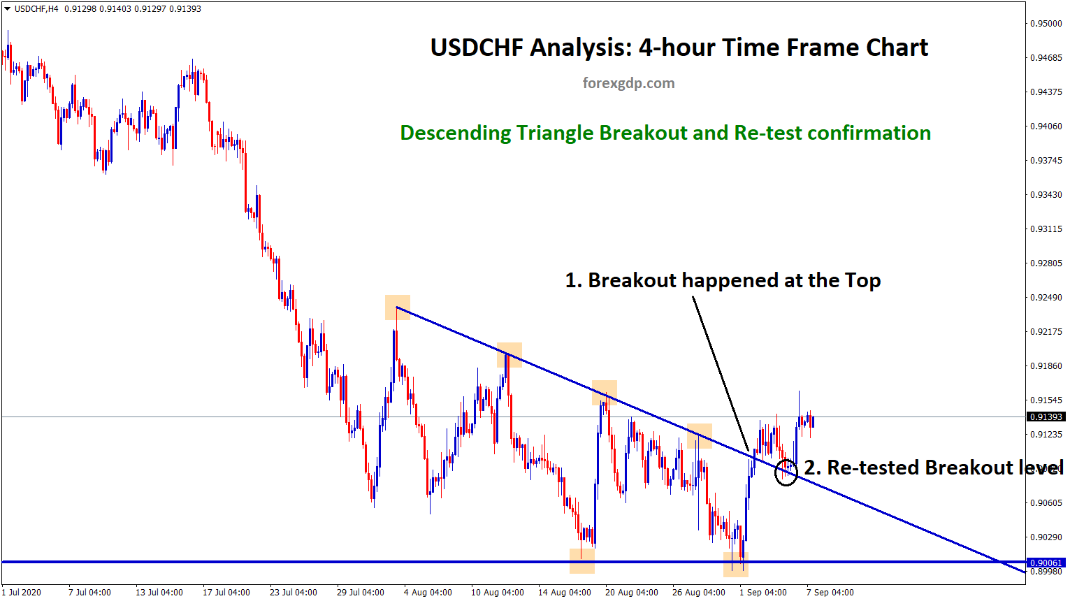 USDCHF reached +485 points after descending triangle breakout FOREX GDP
