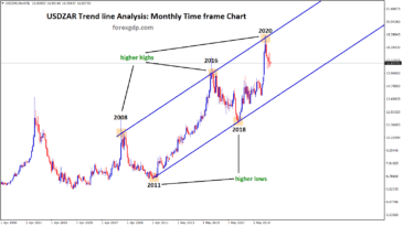 How to trade USDZAR using Best Trading Strategies?