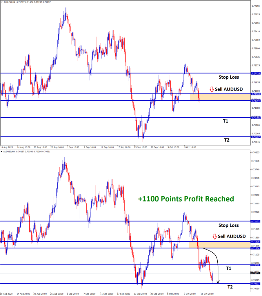 1100 points profit in sell audusd signal
