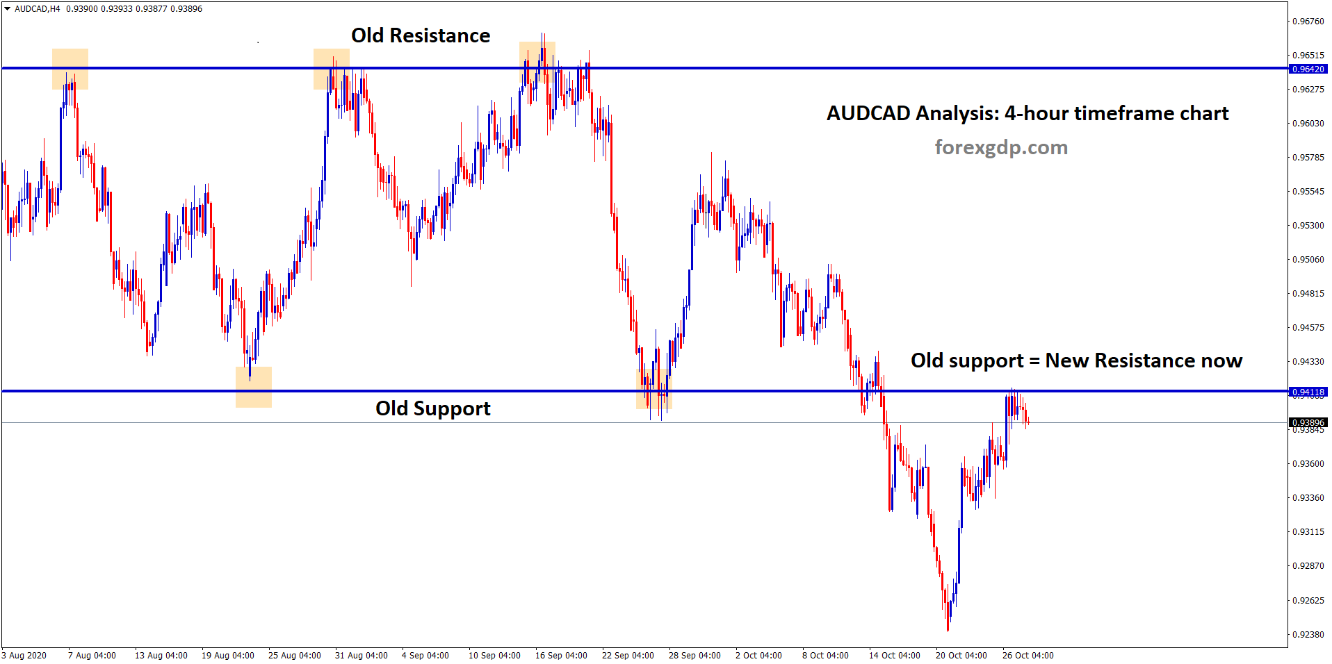 AUDCAD support converted into new resistance level now