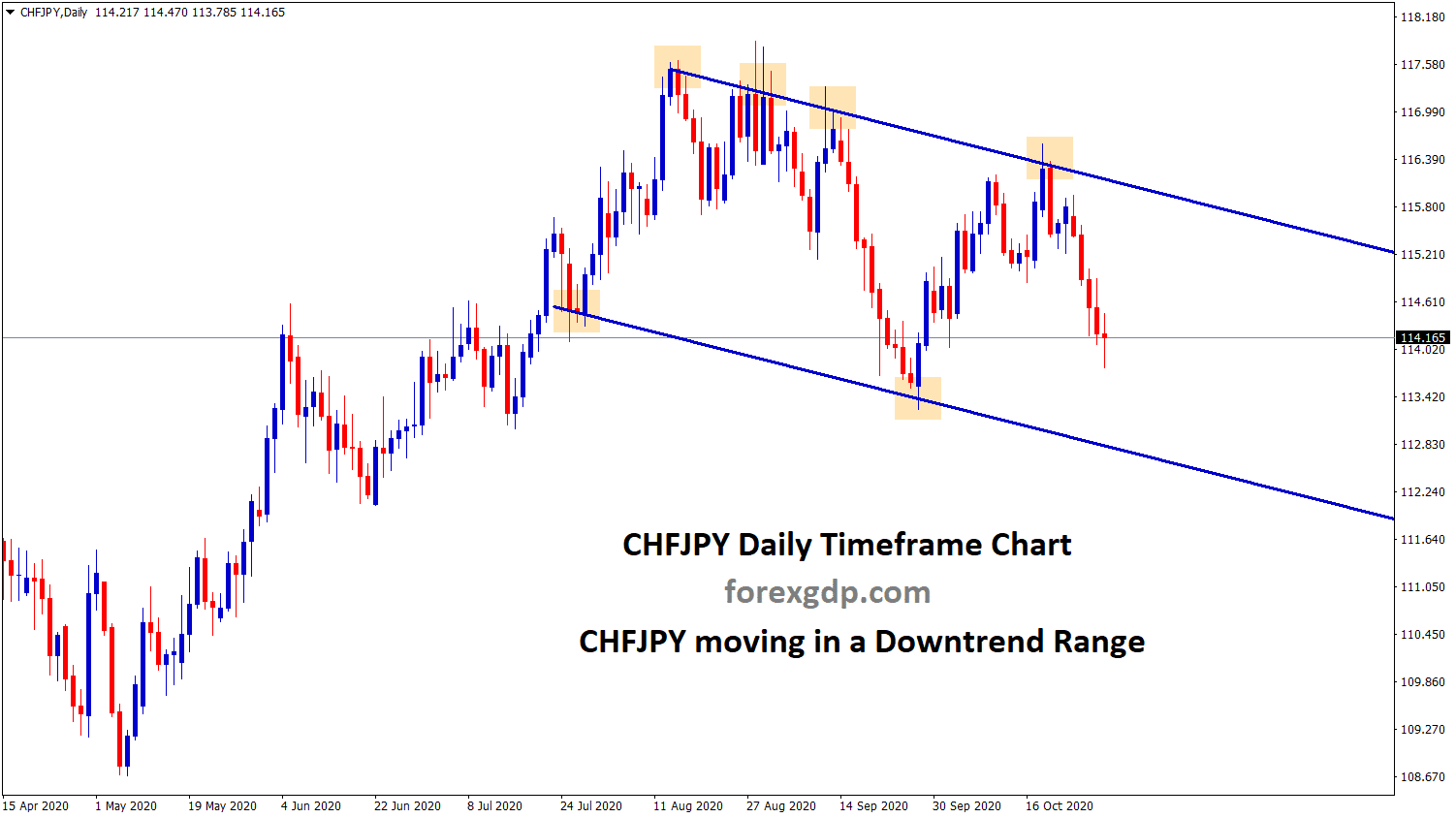 Chfjpy downtrend range in daily chart