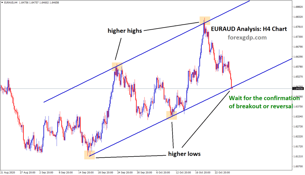 EURAUD Uptrend higher low analysis