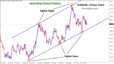 EURAUD has formed an ascending channel pattern in the h4 chart
