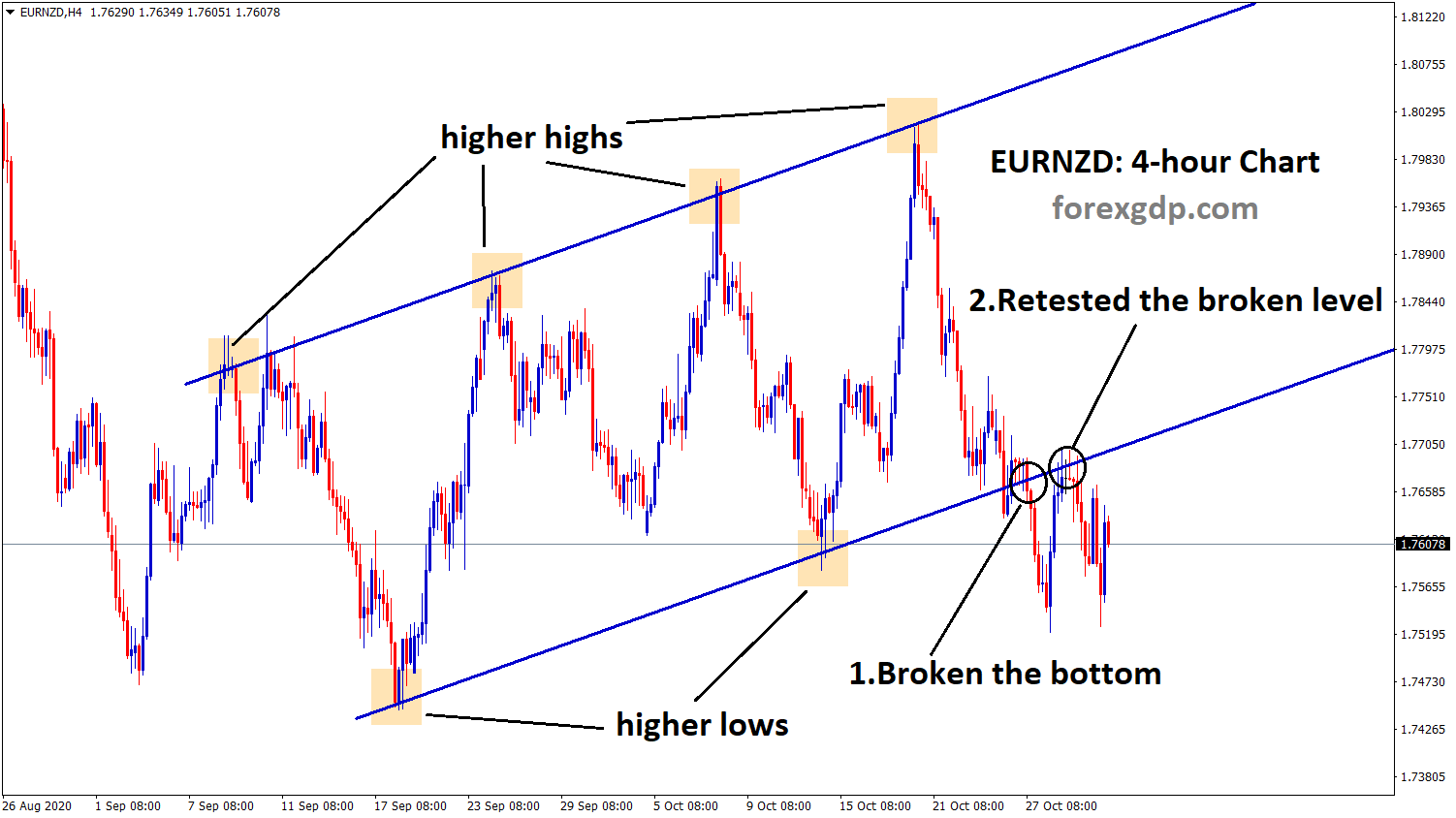 EURNZD has broken the bottom and retested the broken level