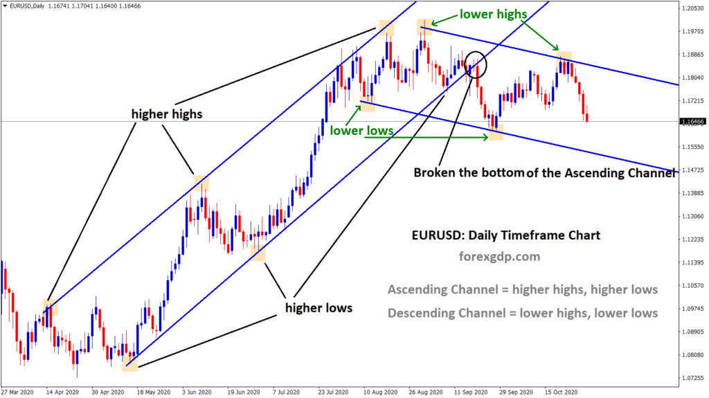 EURUSD ascending and descending channel formed