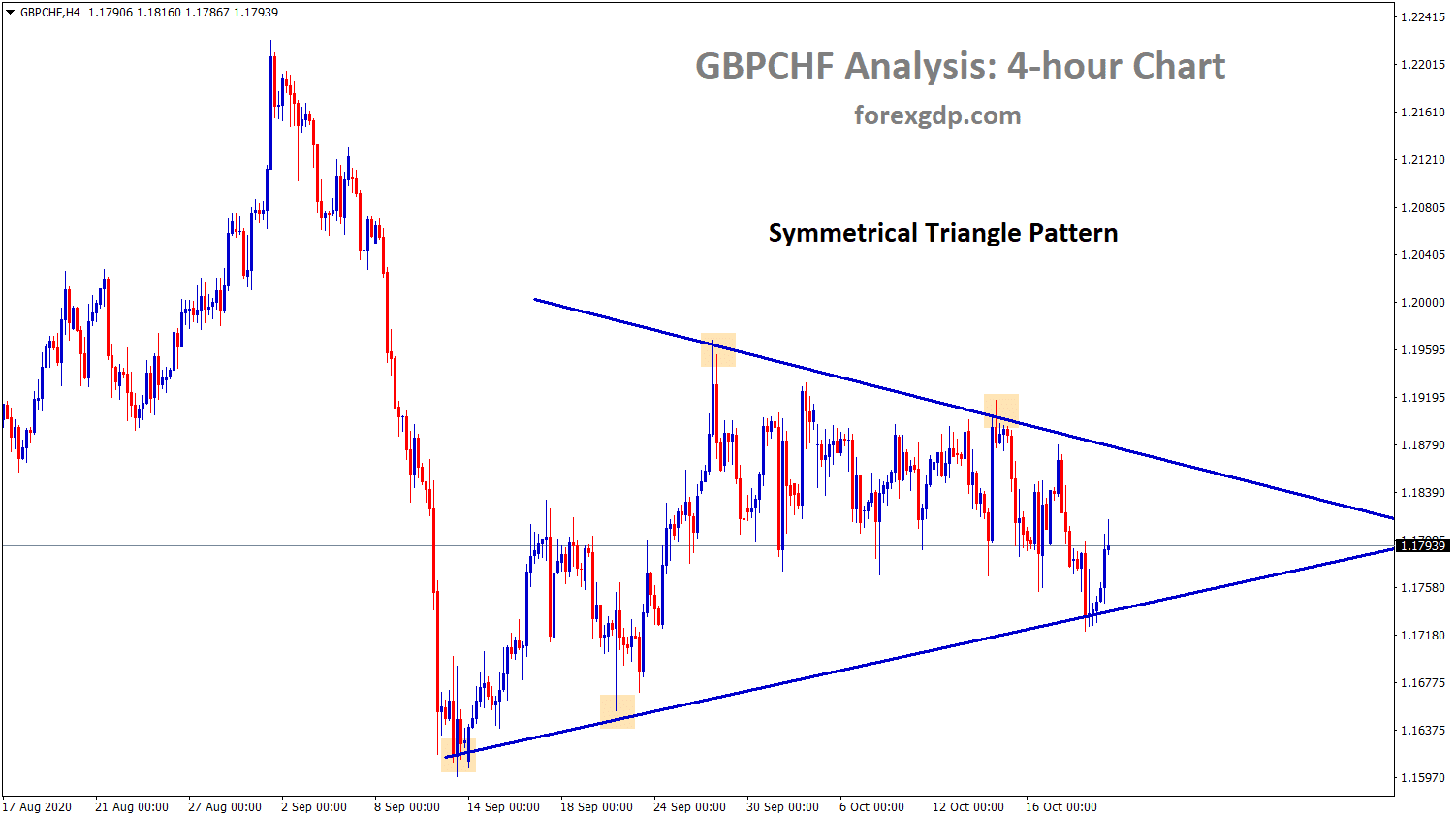 GBPCHF Symmetrical triangle pattern in h4