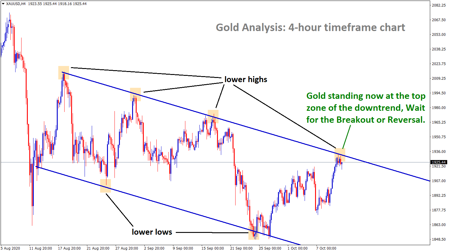 Gold standing at the top zone of the downtrend