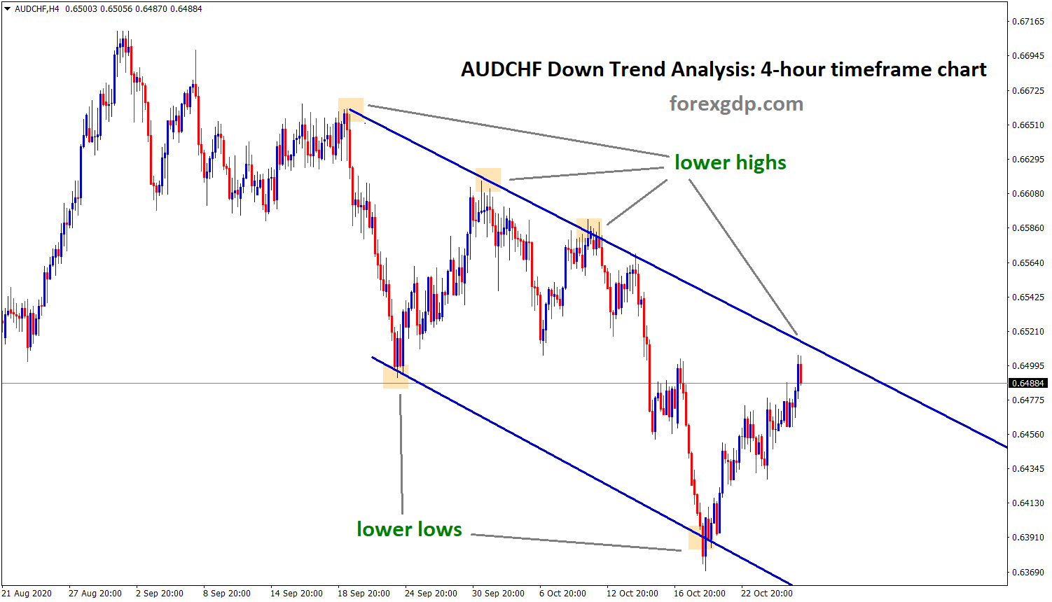 audchf downtrend lower high