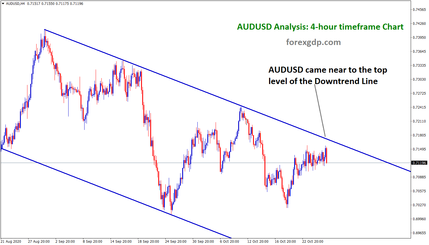 audusd came near to the top of the down trend line