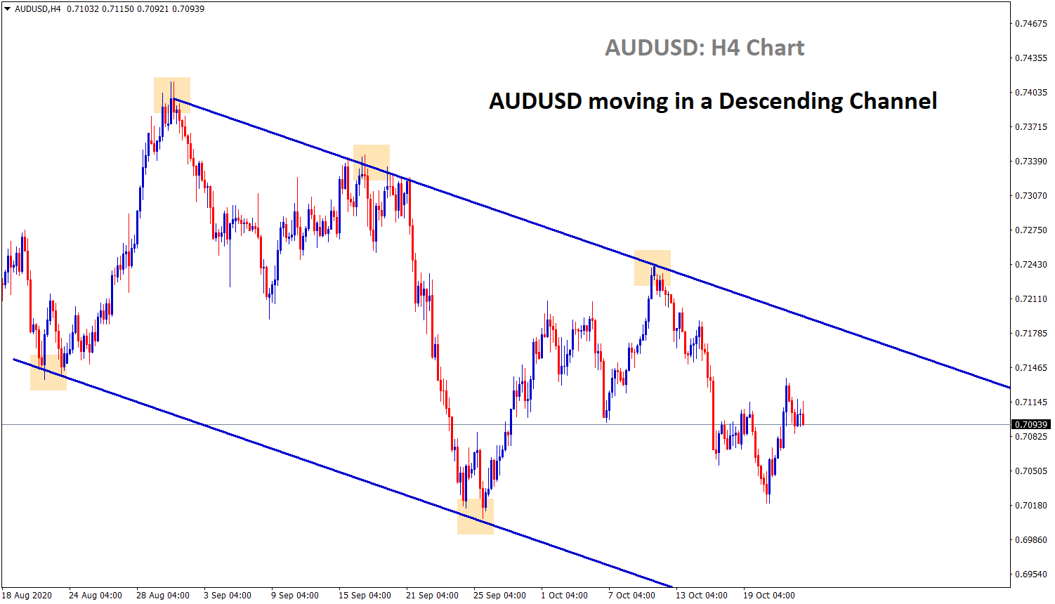 audusd moving in a descending channil in h4