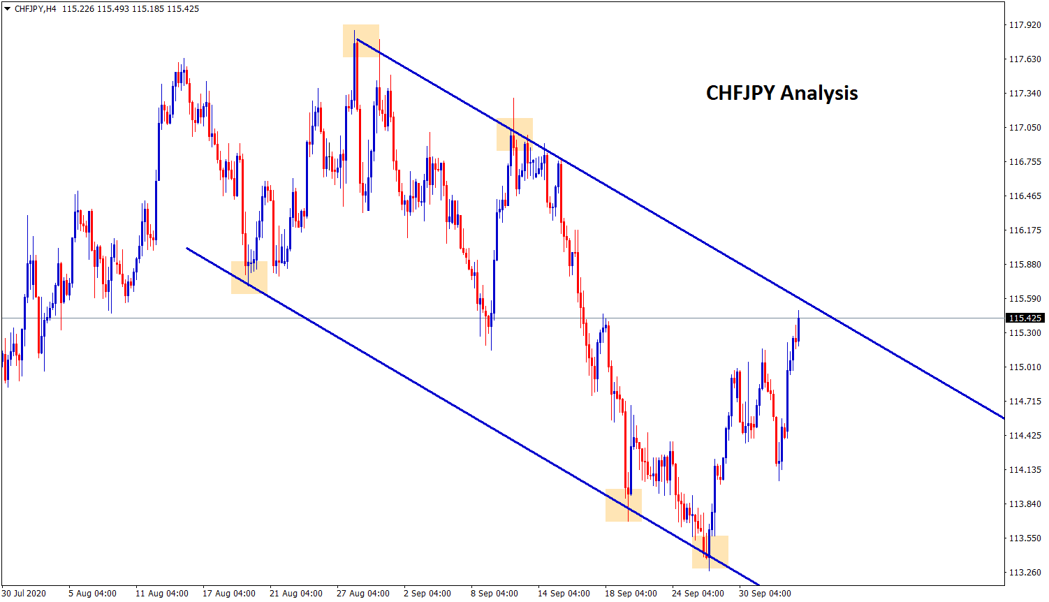 chfjpy at the lower high zone