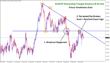 descending Triangle breakout and retest strategy