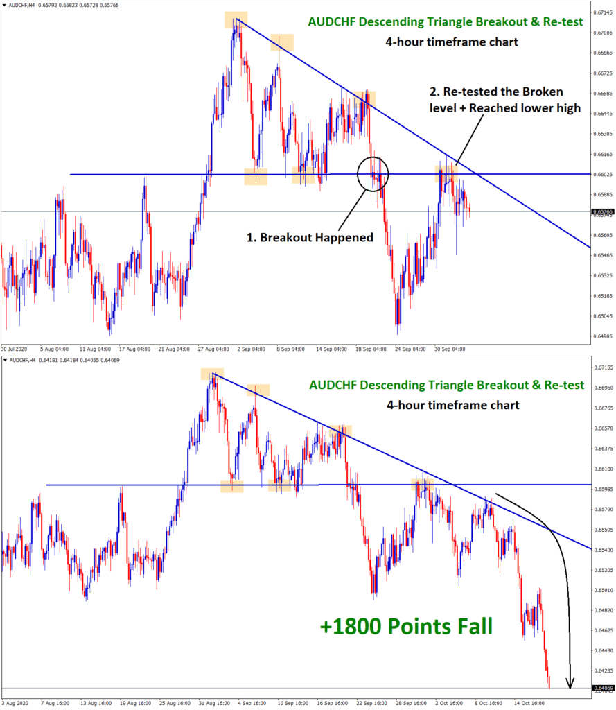descending Triangle breakout and retest strategy in AUDCHF