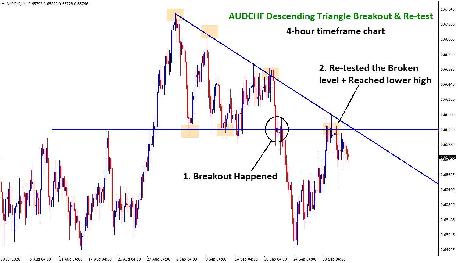 +800 Points Achieved in AUDCHF after retesting the Descending Triangle