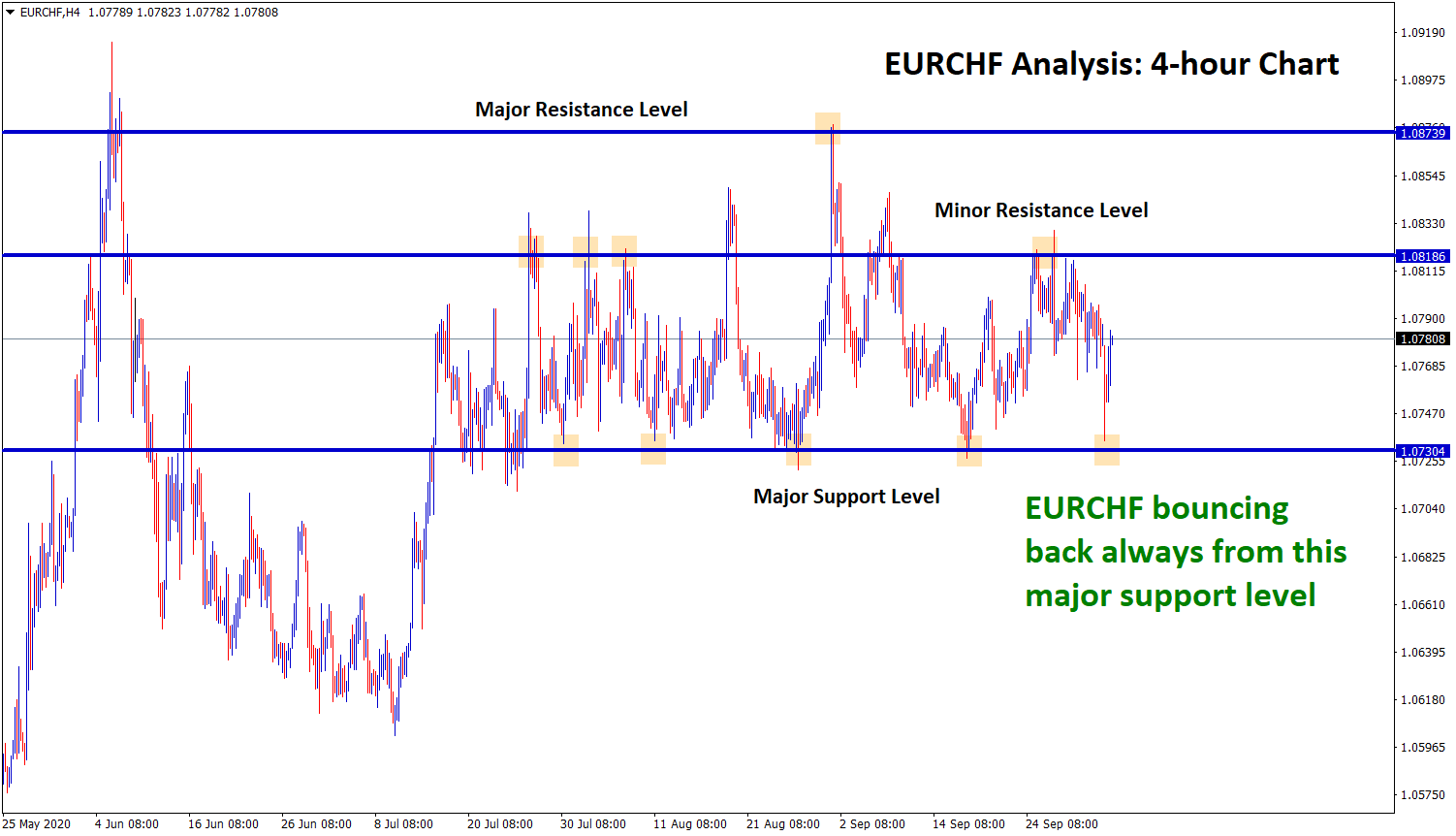 eurchf support resistance level analysis in h4
