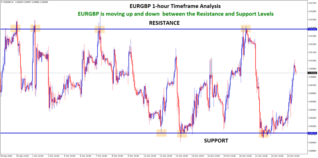eurgbp up and down between the SR levels