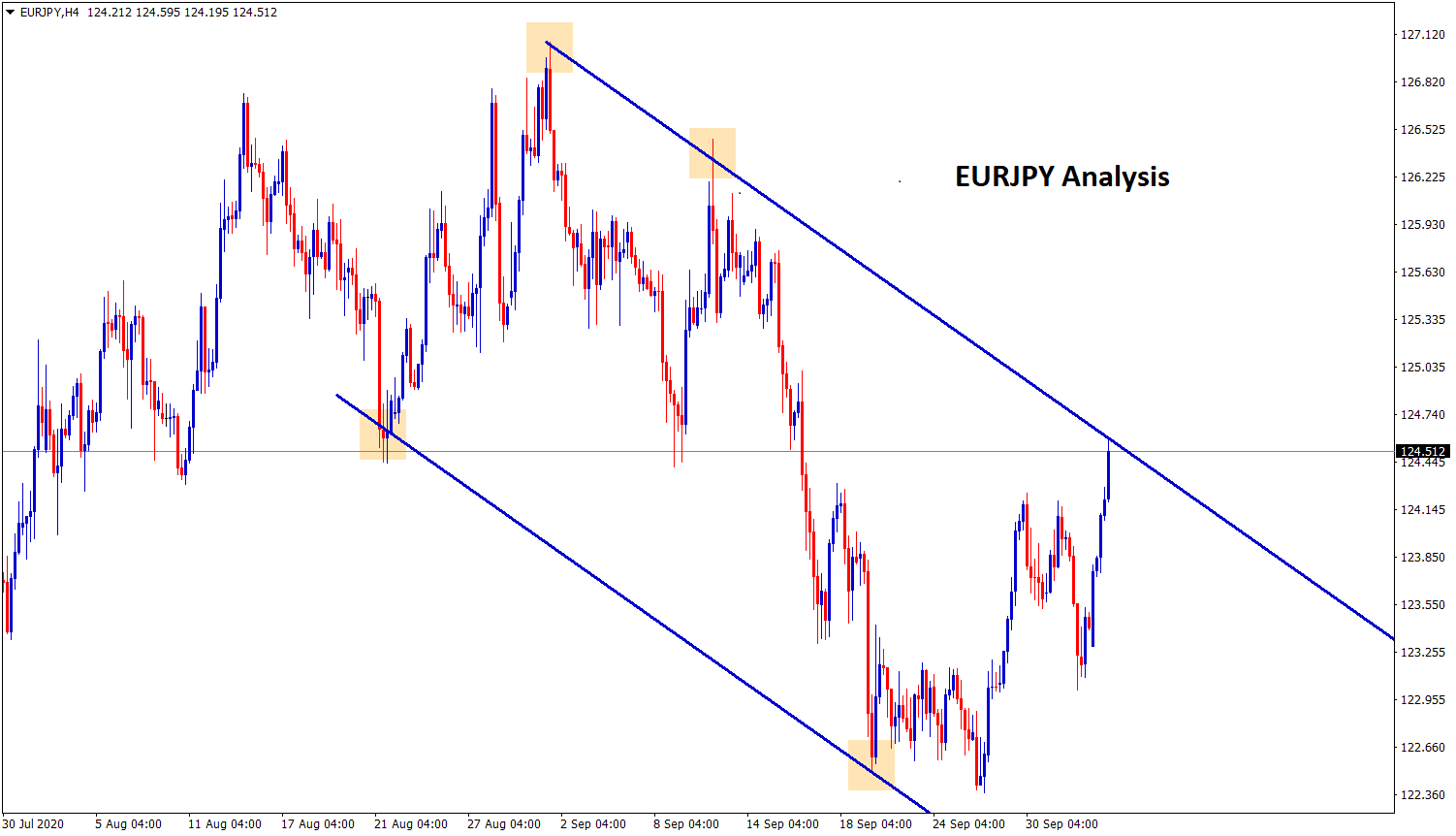 eurjpy at the lower high zone
