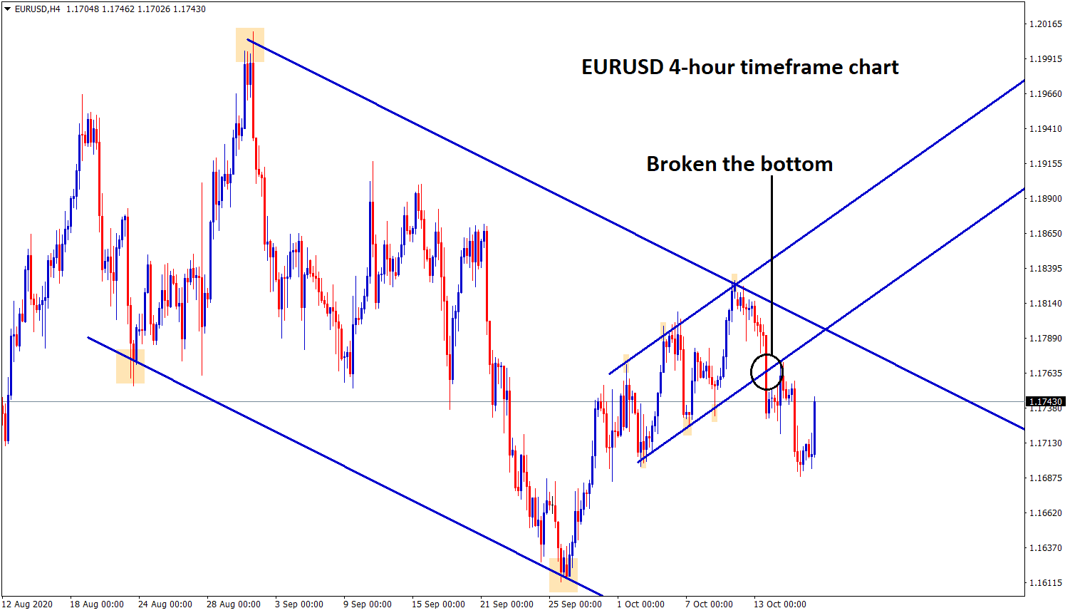eurusd 4hr time frame down trend continuation