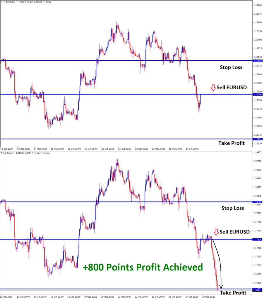 eurusd achieved 800 points profit after breakout
