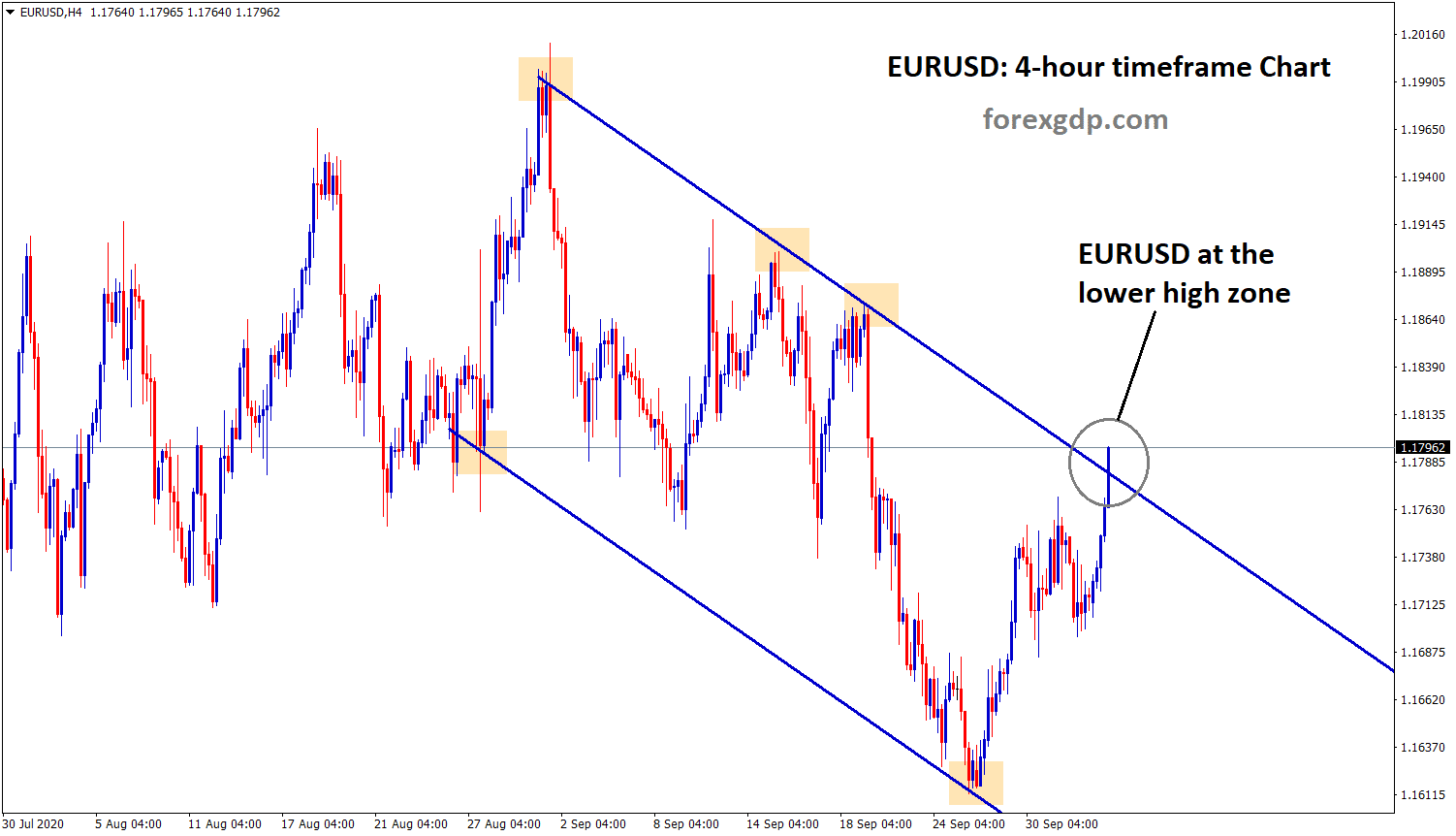 eurusd at the lower high zone of the descending channel