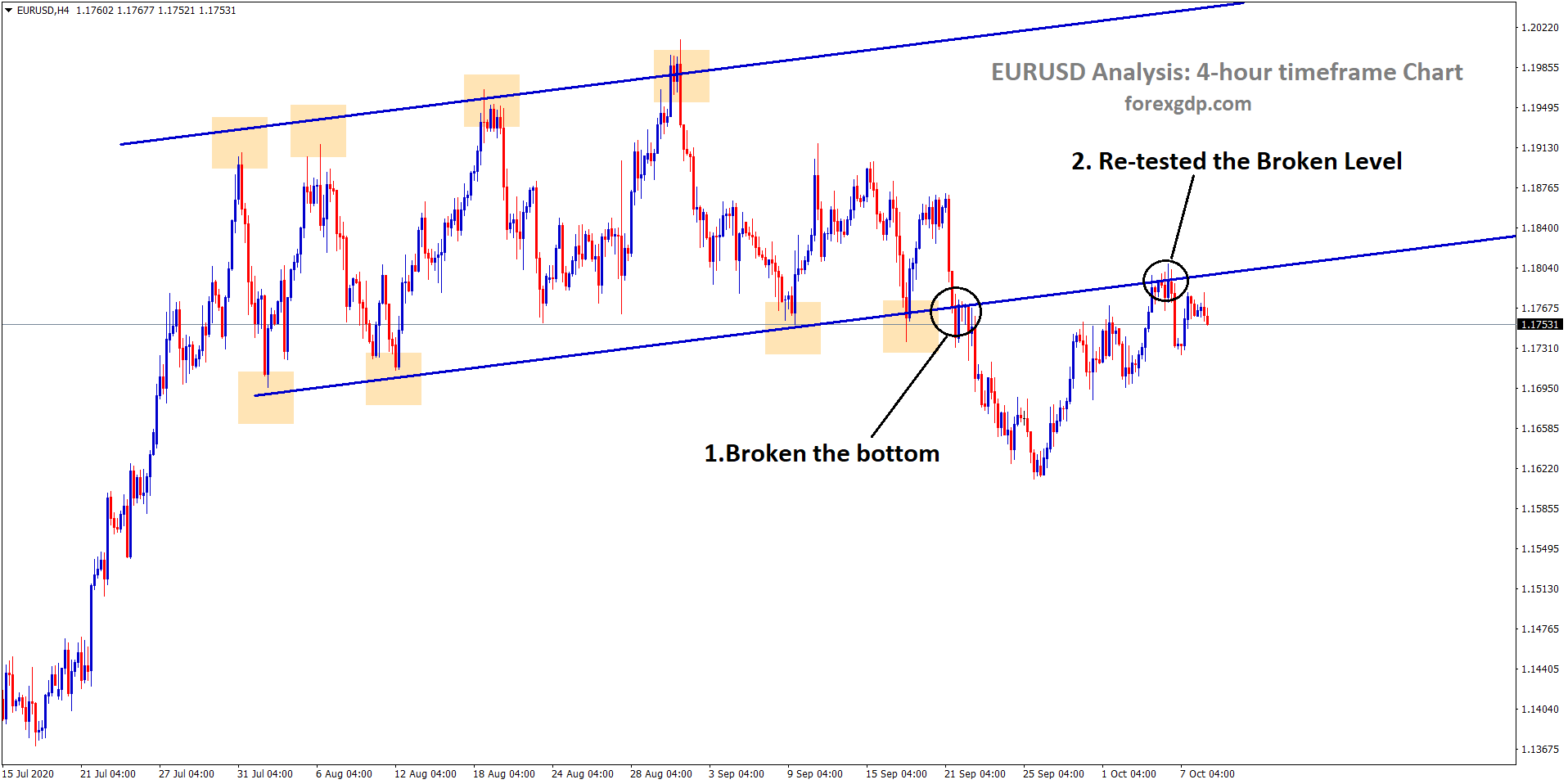 eurusd breakout and retested the broken level in h4