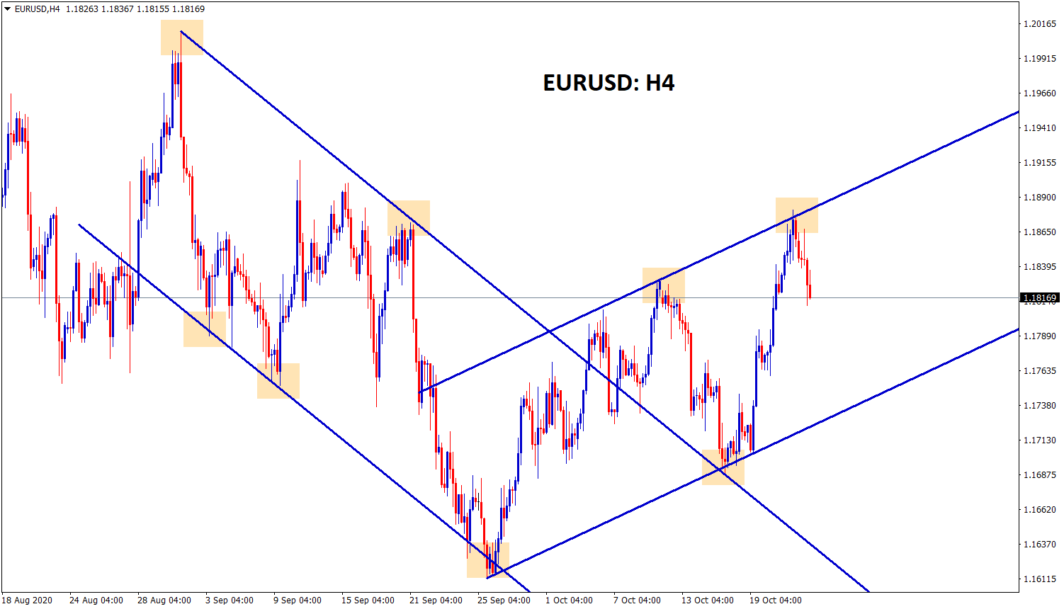 eurusd breakout channel analysis h4 chart