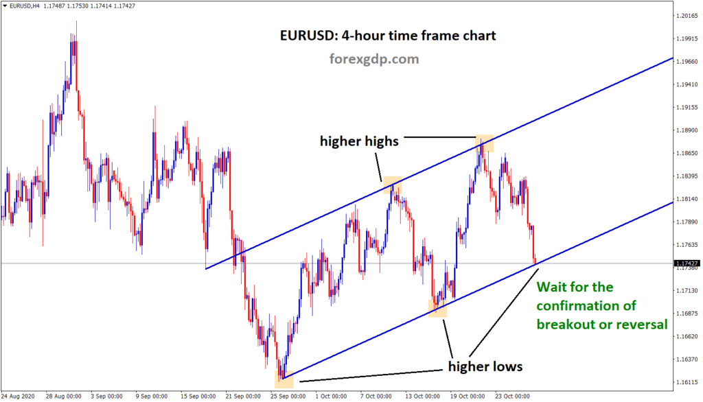 eurusd reached the higher lows support of the uptrend