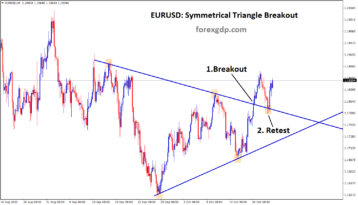 eurusd symmetrical triangle breakout and retest in eurusd