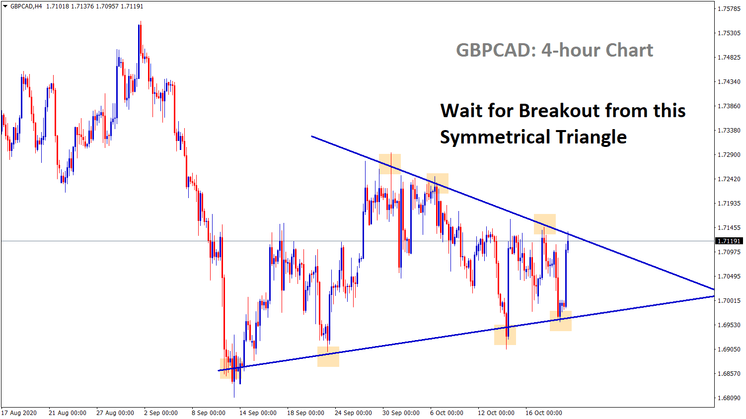 gbpcad h4 symmetrical triangle breakout waiting