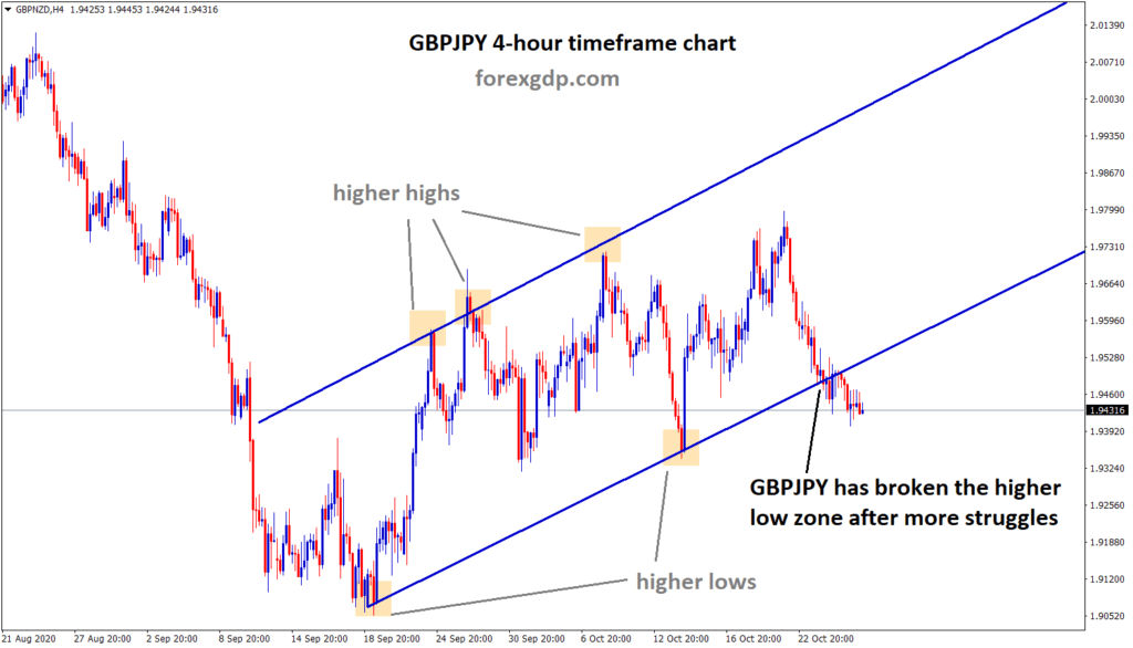 gbpjpy has broken the higher low after struggles