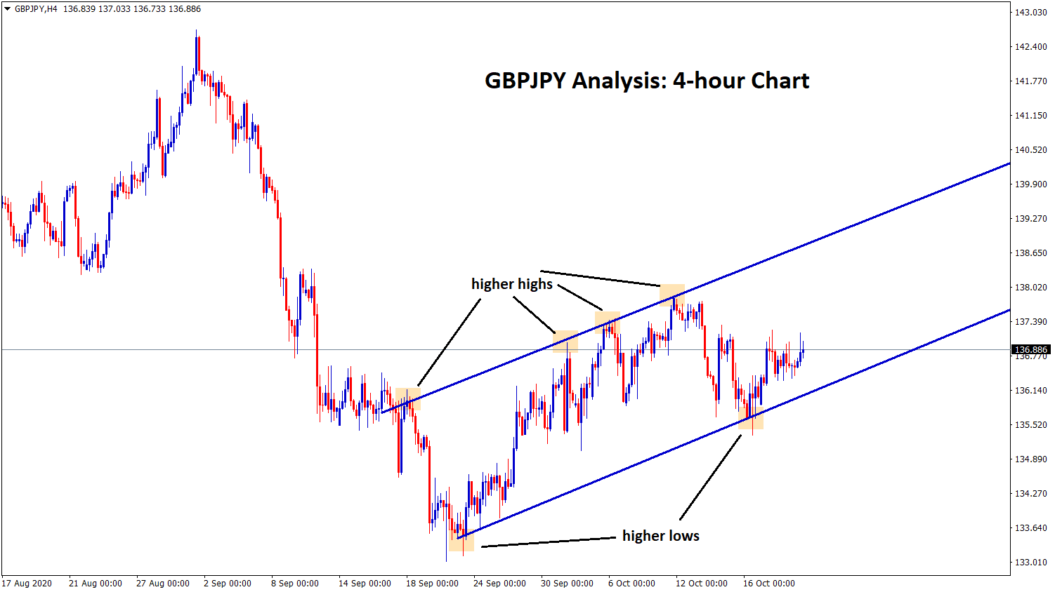 gbpjpy in the middle of forming higher high