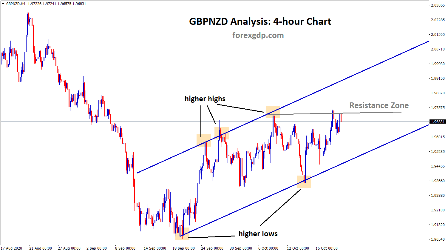 gbpnzd uptrend resistance zone reached