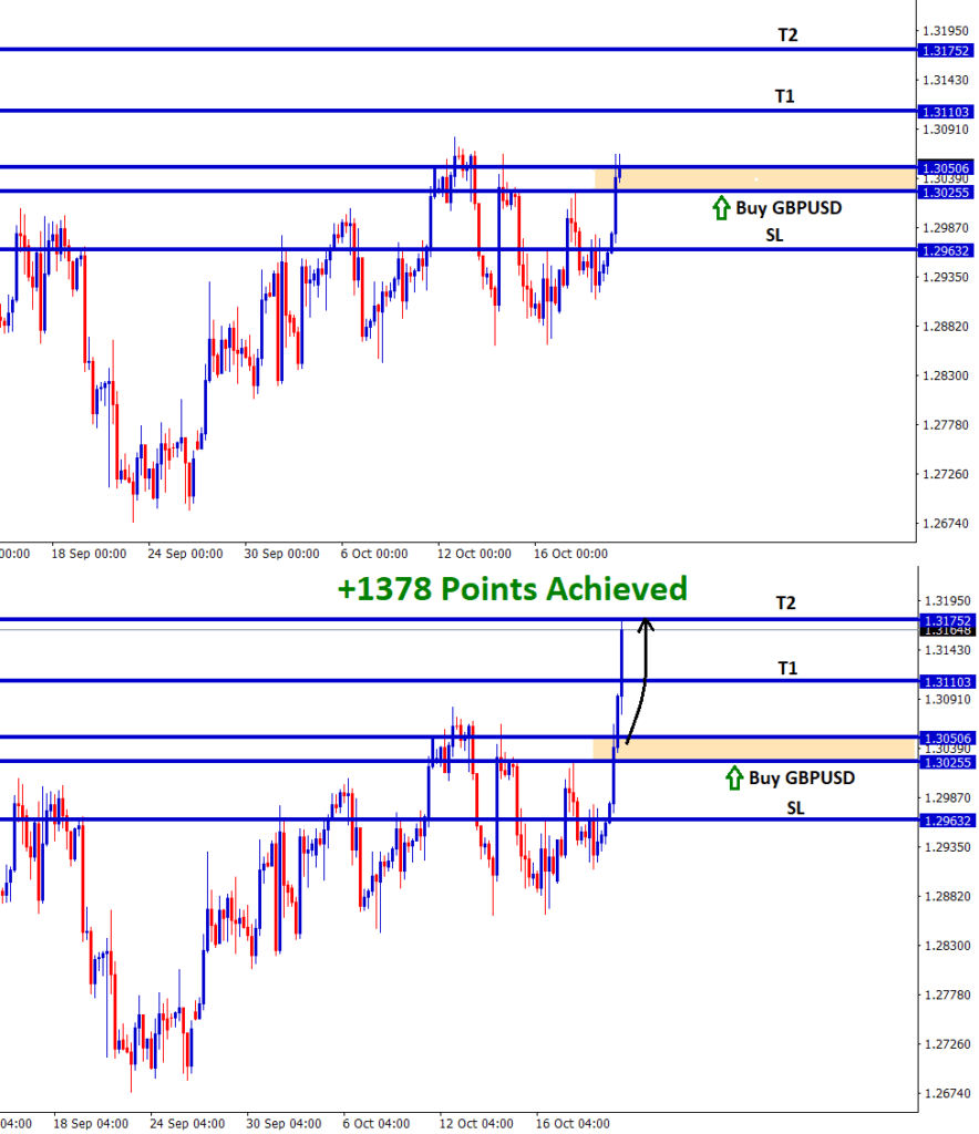 gbpusd achieved 1378 points profit