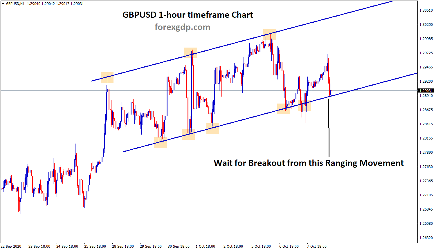 gbpusd is waiting to break the ranging movement in h1