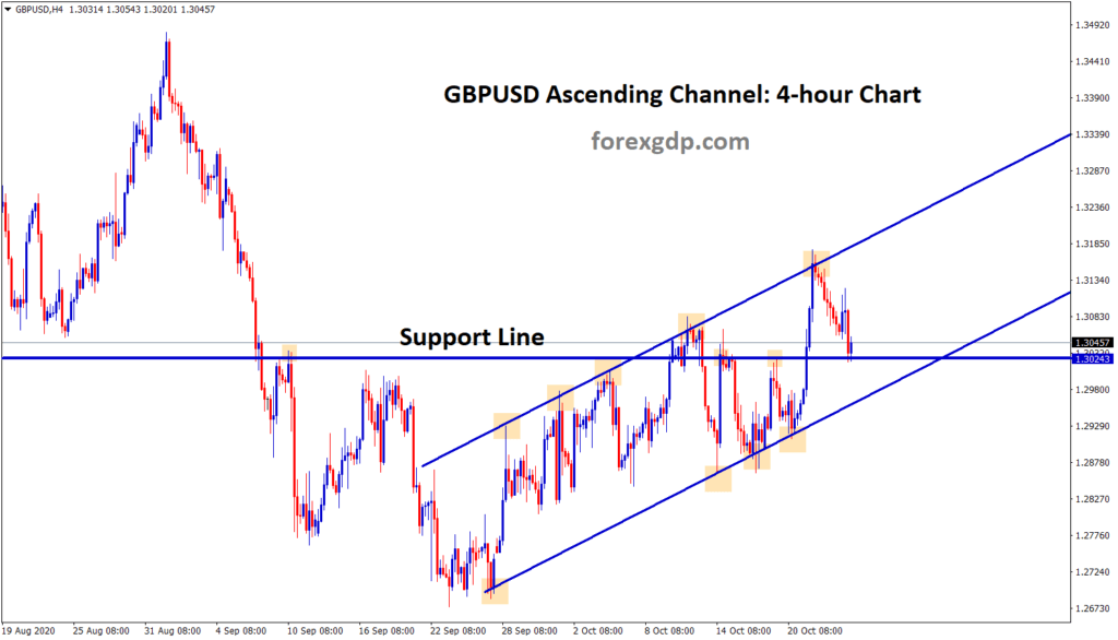 gbpusd moving in an ascending channel