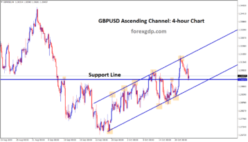 gbpusd moving in an ascending channel
