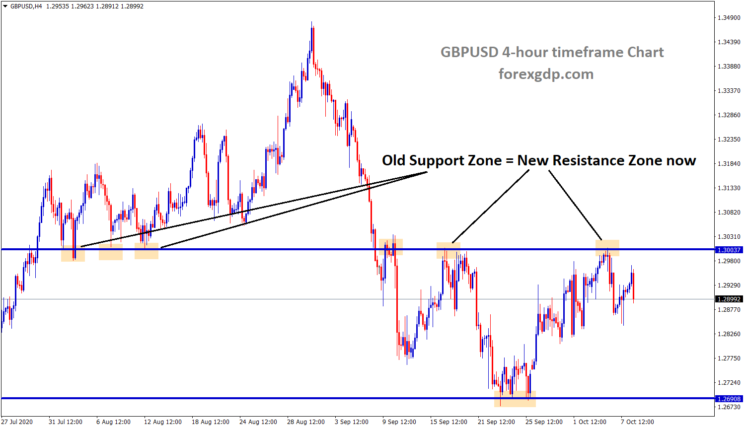 gbpusd old support becomes new resistance zone in h4 chart