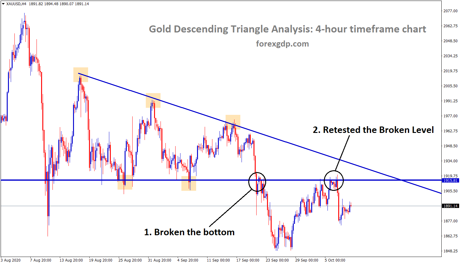 gold breakout pattern in descending triangle