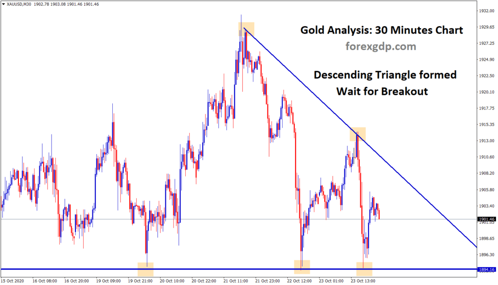 gold has formed a descending triangle m30 wait for breakout